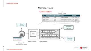 V0000000
CHANGE DATA CAPTURE
Microservices
33
Outbox Pattern
Source: http://bit.ly/debezium-outbox-pattern
 