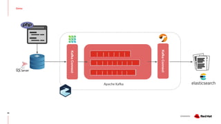 V0000000
Demo
39
Kafka
Connect
Kafka
Connect
Apache Kafka
 