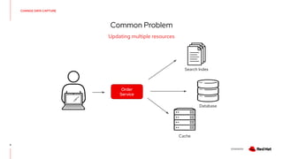 V0000000
CHANGE DATA CAPTURE
Common Problem
5
Updating multiple resources
Order
Service
Database
Cache
Search Index
 