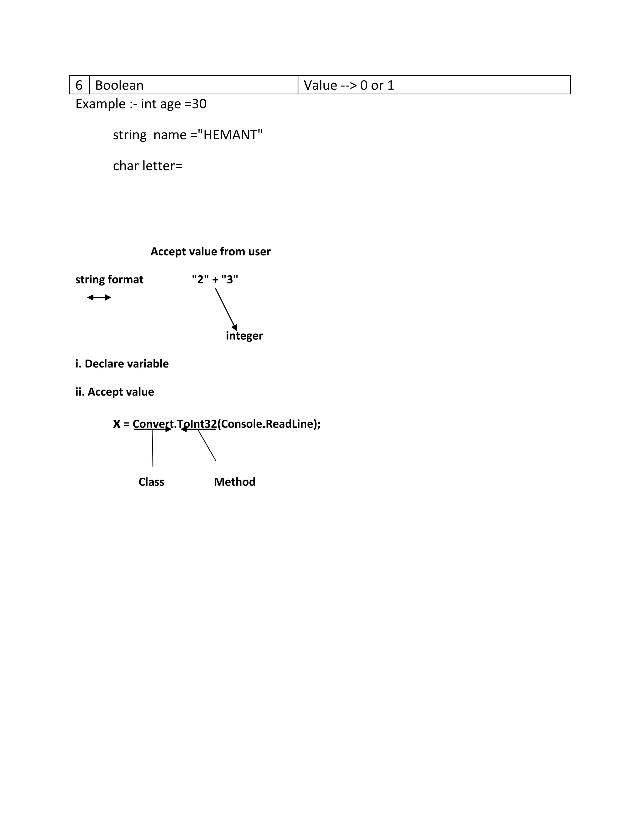 6 Boolean Value --> 0 or 1
Example :- int age =30
string name ="HEMANT"
char letter=
Accept value from user
string format "2" + "3"
integer
i. Declare variable
ii. Accept value
x = Convert.ToInt32(Console.ReadLine);
Class Method
 