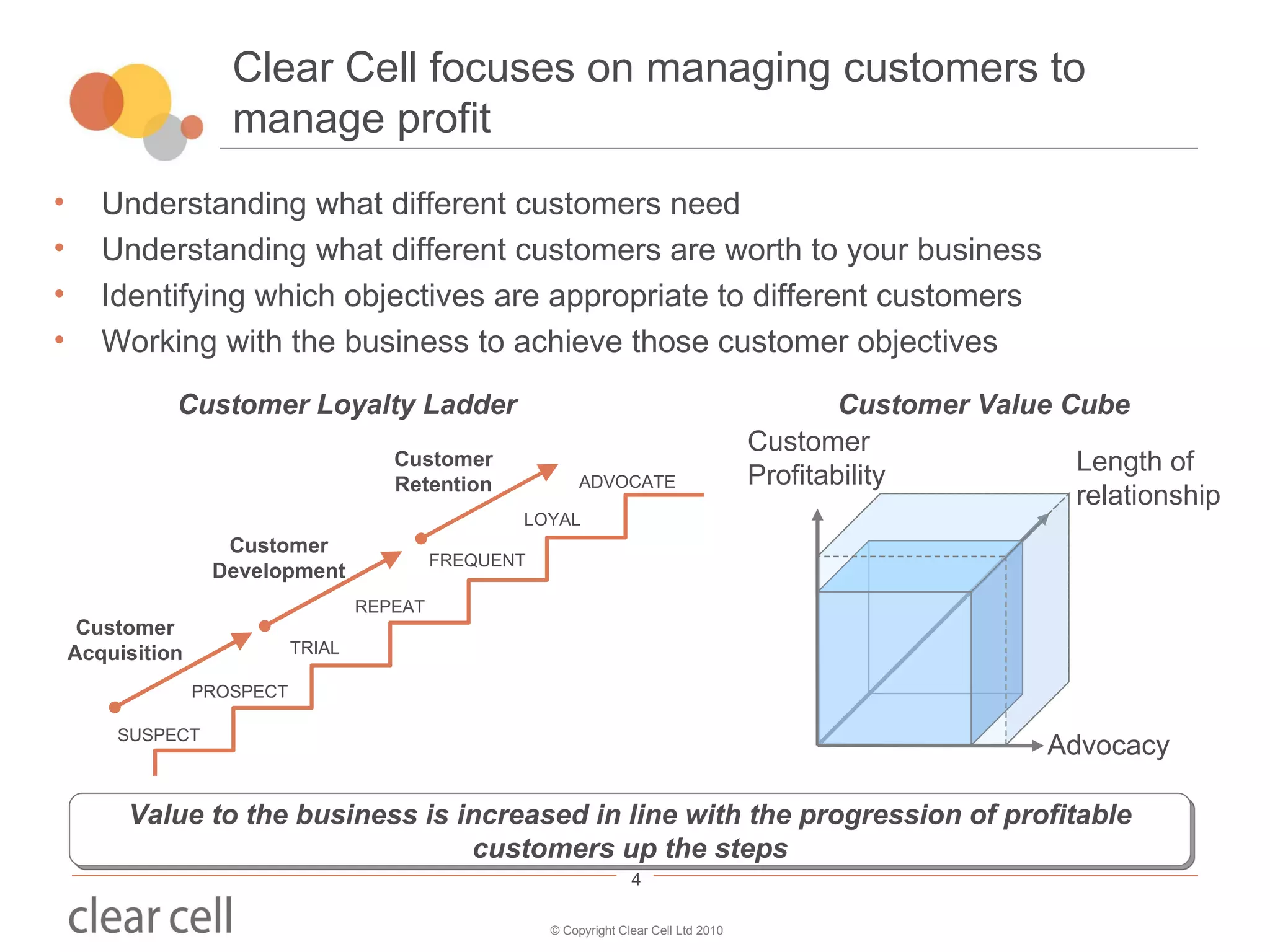 Clear Cell focuses on managing customers to manage profit Length of relationship Customer Profitability Advocacy SUSPECT PROSPECT TRIAL REPEAT FREQUENT LOYAL ADVOCATE Customer Acquisition Customer Development Customer Retention Understanding what different customers need Understanding what different customers are worth to your business Identifying which objectives are appropriate to different customers Working with the business to achieve those customer objectives Value to the business is increased in line with the progression of profitable customers up the steps Customer Value Cube Customer Loyalty Ladder 