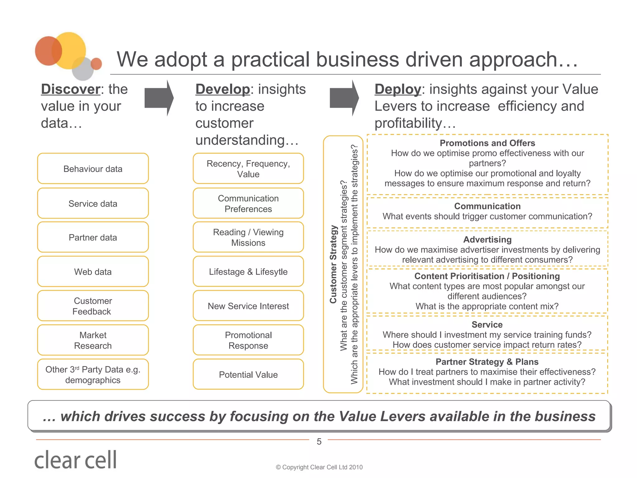 We adopt a practical business driven approach… Behaviour data Market Research Lifestage & Lifesytle Reading / Viewing Missions New Service Interest Communication Preferences Customer Feedback  Partner Strategy & Plans How do I treat partners to maximise their effectiveness? What investment should I make in partner activity? Promotions and Offers How do we optimise promo effectiveness with our partners? How do we optimise our promotional and loyalty messages to ensure maximum response and return? Service Where should I investment my service training funds? How does customer service impact return rates? Content Prioritisation / Positioning What content types are most popular amongst our different audiences? What is the appropriate content mix? Other 3 rd  Party Data e.g. demographics Promotional Response Communication What events should trigger customer communication? Web data Partner data Recency, Frequency, Value Service data Potential Value Advertising How do we maximise advertiser investments by delivering relevant advertising to different consumers? Discover : the value in your data… Develop : insights to increase customer understanding… Deploy : insights against your Value Levers to increase  efficiency and profitability… …  which drives success by focusing on the Value Levers available in the business Customer Strategy What are the customer segment strategies?  Which are the appropriate levers to implement the strategies? 