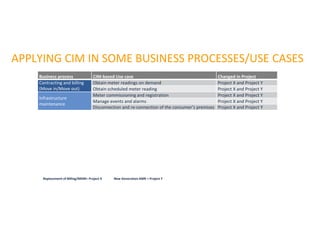 APPLYING CIM IN SOME BUSINESS PROCESSES/USE CASES
Business process CIM-based Use case Changed in Project
Contracting and b...