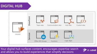 SharePoint
DIGITAL HUB
Your digital hub surfaces content, encourages expertise search
and allows you to build experiences that simplify decisions
Services
 