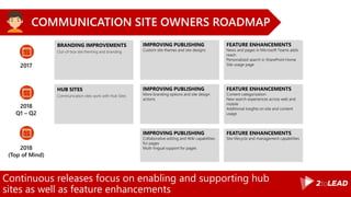 Continuous releases focus on enabling and supporting hub
sites as well as feature enhancements
COMMUNICATION SITE OWNERS ROADMAP
2017
BRANDING IMPROVEMENTS
Out-of-box site theming and branding
IMPROVING PUBLISHING
Custom site themes and site designs
FEATURE ENHANCEMENTS
News and pages in Microsoft Teams adds
reach
Personalized search in SharePoint Home
Site usage page
2018
Q1 – Q2
HUB SITES
Communication sites work with Hub Sites
IMPROVING PUBLISHING
More branding options and site design
actions
FEATURE ENHANCEMENTS
Content categorization
New search experiences across web and
mobile
Additional insights on site and content
usage
2018
(Top of Mind)
IMPROVING PUBLISHING
Collaborative editing and Wiki capabilities
for pages
Multi-lingual support for pages
FEATURE ENHANCEMENTS
Site lifecycle and management capabilities
 