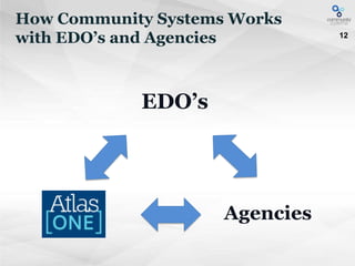 Community System Introducing Community Systems | PPTX