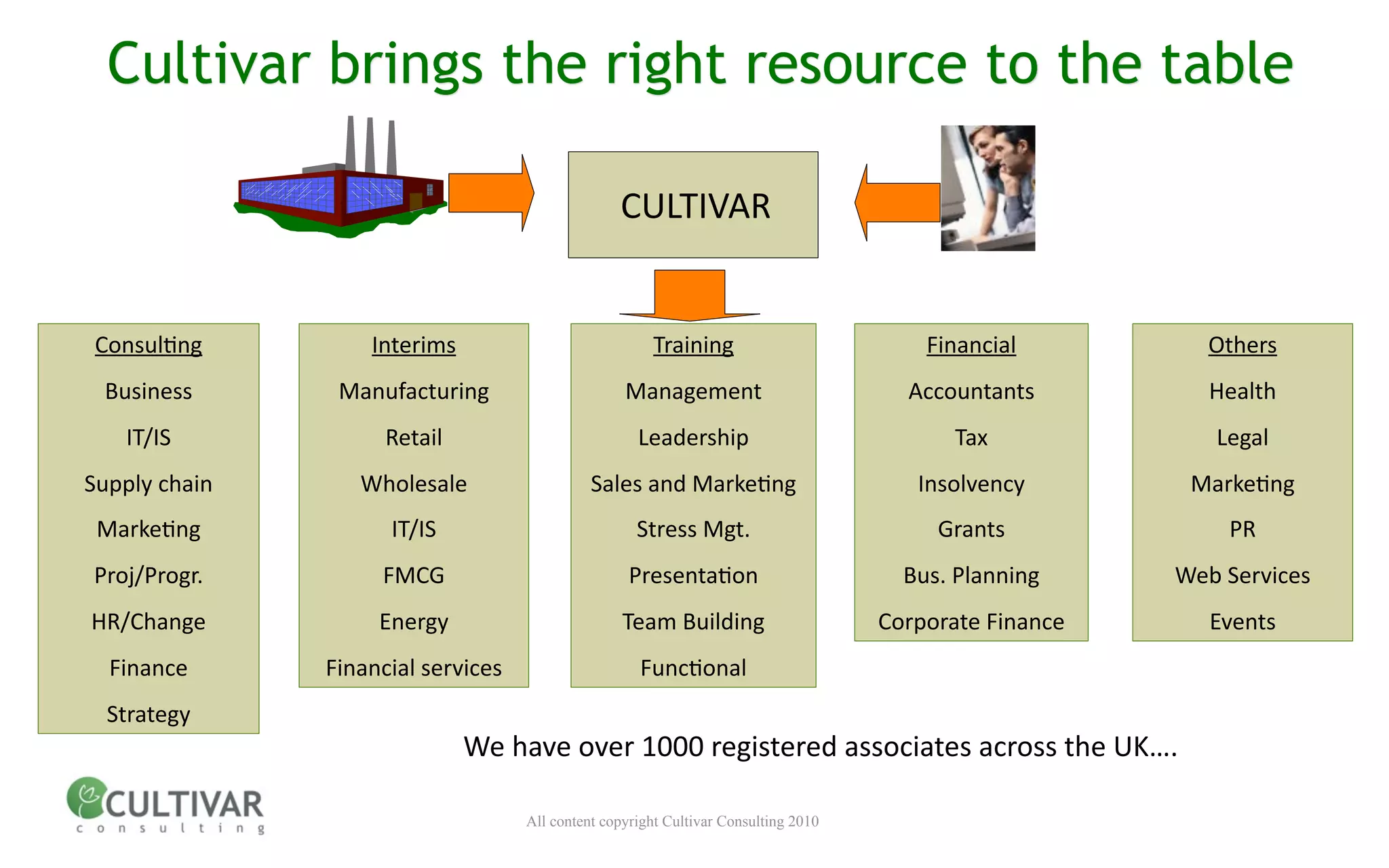 Cultivar brings the right resource to the table

                                                  CULTIVAR


Consul<ng          Interims                            Training                          Financial         Others
 Business       Manufacturing                      Management                          Accountants          Health
   IT/IS             Retail                          Leadership                             Tax             Legal
Supply chain      Wholesale                   Sales and Marke<ng                        Insolvency        Marke<ng
 Marke<ng            IT/IS                           Stress Mgt.                          Grants             PR
Proj/Progr.         FMCG                            Presenta<on                        Bus. Planning     Web Services
HR/Change           Energy                         Team Building                     Corporate Finance      Events
  Finance      Financial services                    Func<onal
  Strategy
                              We have over 1000 registered associates across the UK….

                                    All content copyright Cultivar Consulting 2010
 