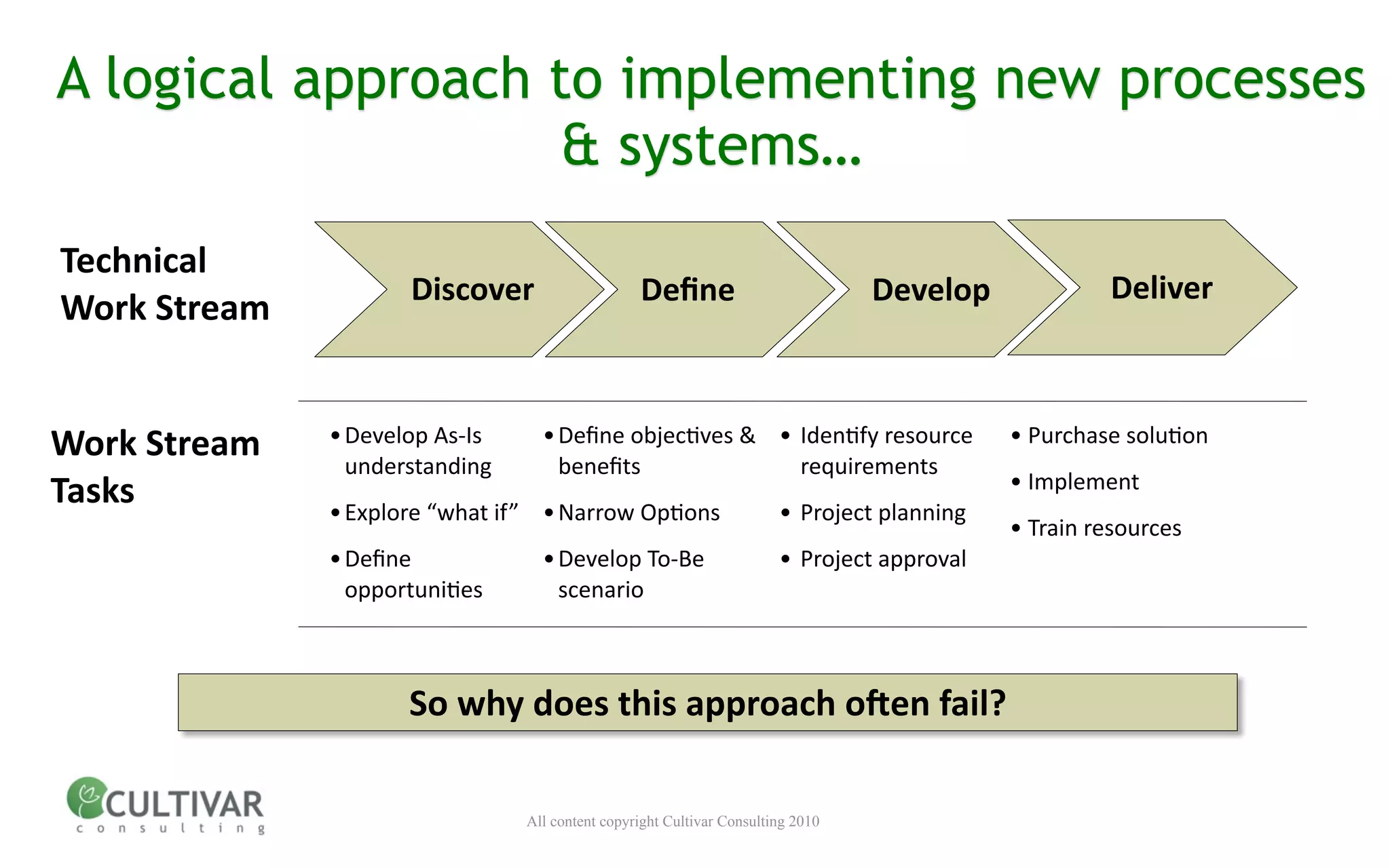 A logical approach to implementing new processes
                   & systems…
Technical 
                       Discover                    Deﬁne                           Develop              Deliver
Work Stream


Work Stream    • Develop As‐Is 
                 understanding
                                    • Deﬁne objec<ves &  • Iden<fy resource 
                                      beneﬁts              requirements
                                                                                               • Purchase solu<on
                                                                                               • Implement
Tasks          • Explore “what if”  • Narrow Op<ons                      •  Project planning
                                                                                               • Train resources
               • Deﬁne              • Develop To‐Be                      •  Project approval
                 opportuni<es         scenario



                      So why does this approach oIen fail?

                                  All content copyright Cultivar Consulting 2010
 