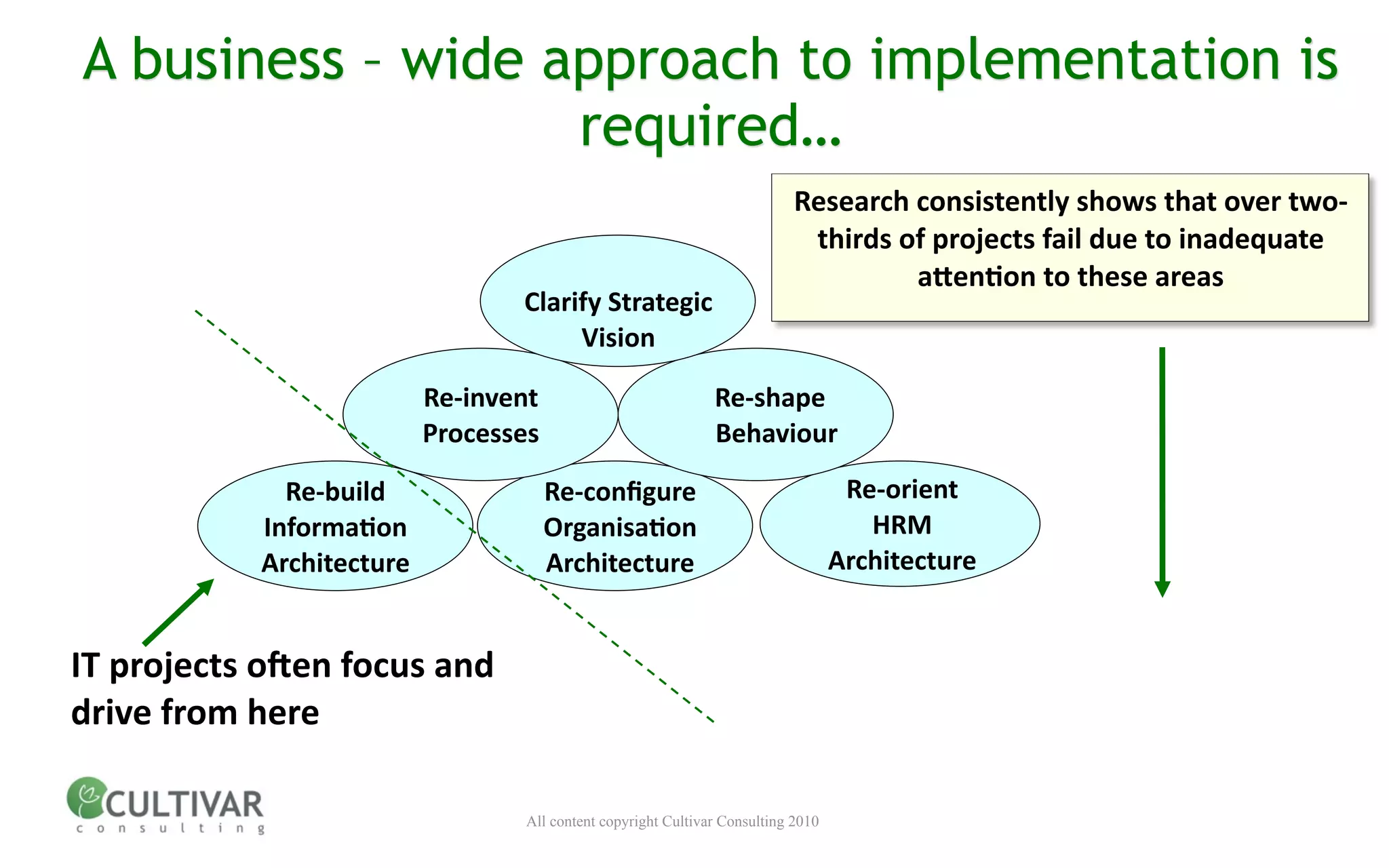 A business – wide approach to implementation is
                   required…
                                                                             Research consistently shows that over two‐
                                                                              thirds of projects fail due to inadequate 
                                                                                      aQenMon to these areas
                                   Clarify Strategic
                                        Vision

                          Re‐invent                             Re‐shape
                          Processes                             Behaviour 

             Re‐build                Re‐conﬁgure                                     Re‐orient
           InformaMon                OrganisaMon                                       HRM
           Architecture              Architecture                                   Architecture


IT projects oIen focus and 
drive from here 

                                   All content copyright Cultivar Consulting 2010
 