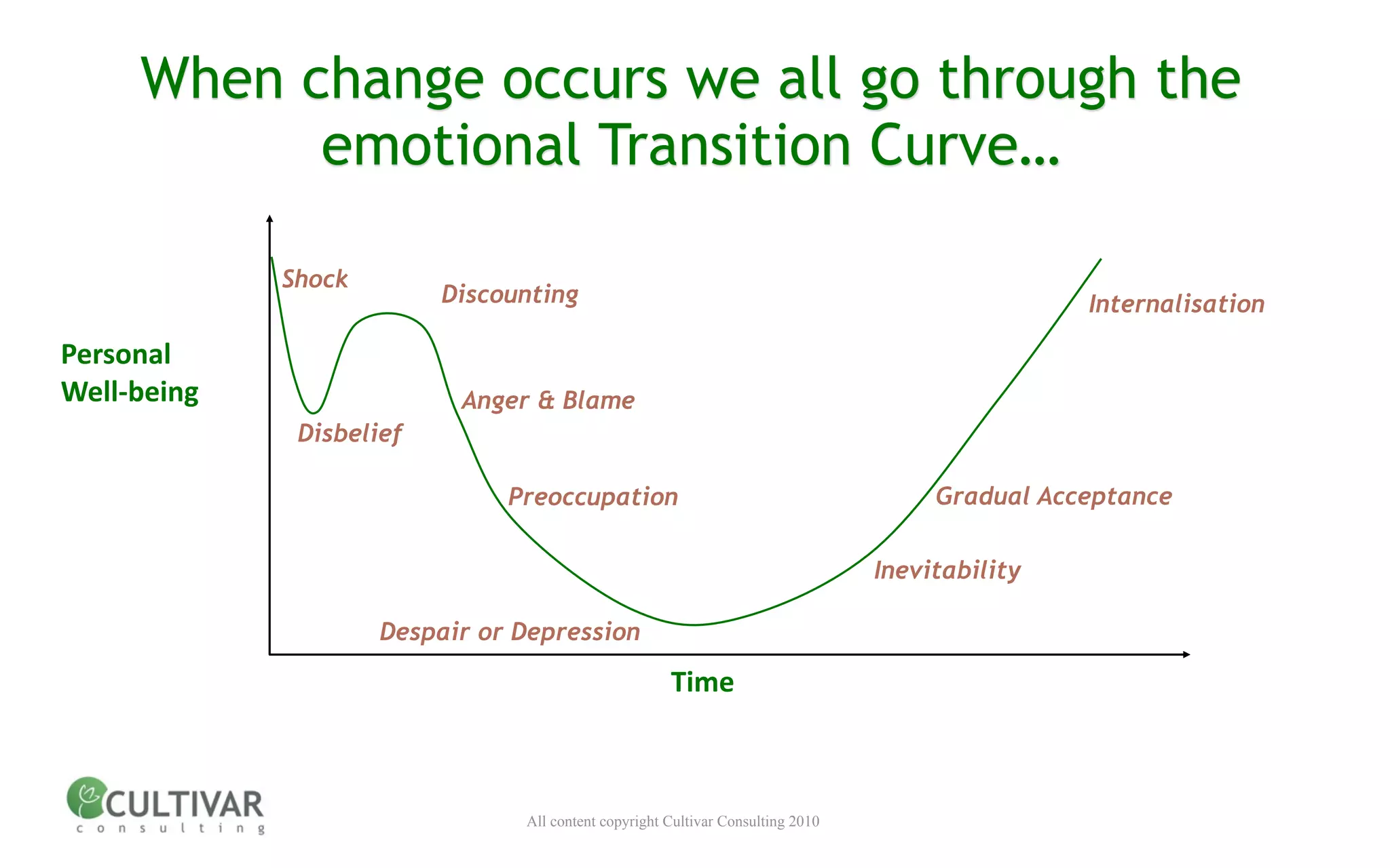 When change occurs we all go through the
           emotional Transition Curve…

             Shock
                          Discounting                                                            Internalisation

Personal
Well‐being                 Anger & Blame
              Disbelief

                               Preoccupation                                          Gradual Acceptance

                                                                                 Inevitability

                     Despair or Depression

                                                      Time



                                All content copyright Cultivar Consulting 2010
 
