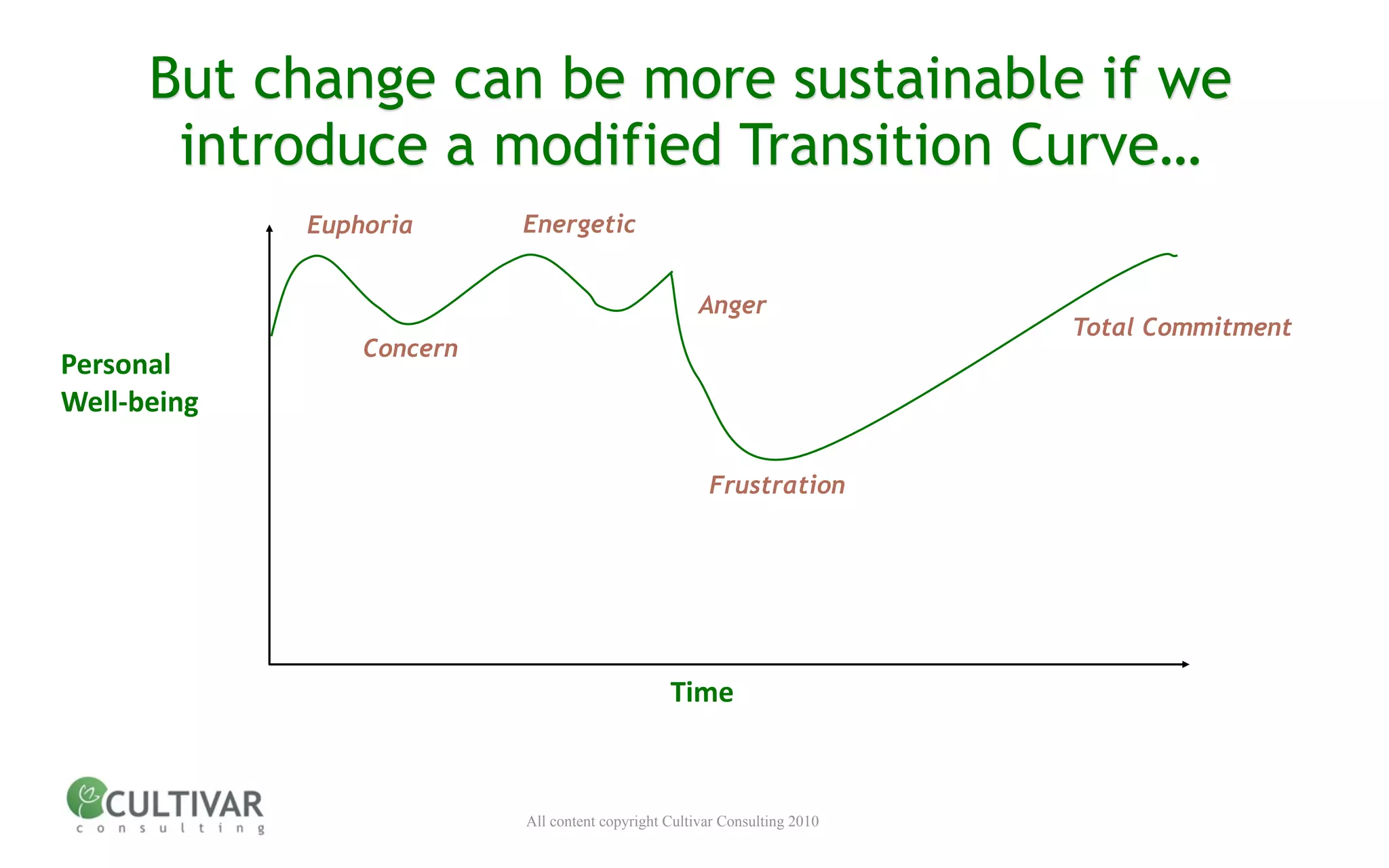 But change can be more sustainable if we
       introduce a modified Transition Curve…
             Euphoria      Energetic


                                                      Anger
                                                                            Total Commitment
                 Concern
Personal
Well‐being

                                                       Frustration




                                                 Time



                           All content copyright Cultivar Consulting 2010
 
