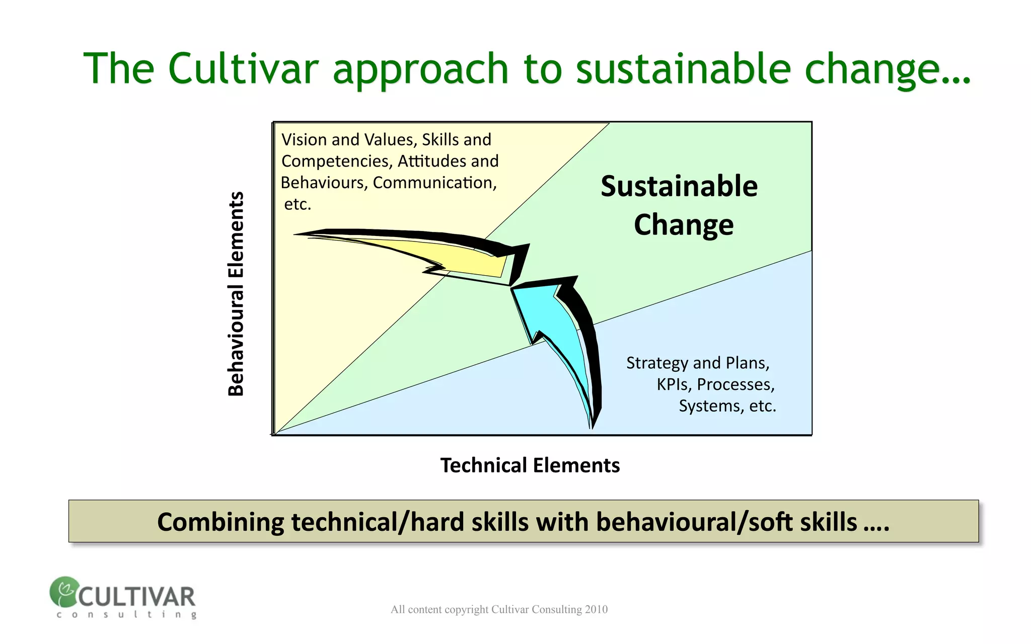 The Cultivar approach to sustainable change…
                               Vision and Values, Skills and  and
                               Vision and Values, Attitudes
                               Behaviours, Skills and
                               Competencies, A^tudes and  
                               Competencies, Communication,
                               Behaviours, Communica<on, 
                               etc.                                                       Sustainable 
                                                                                          Sustainable
                                                                                              Change
        Behavioural Elements
                               etc.
                                                                                            Change

                                     Balanced Programme


                                                                                               Strategy and Plans, 
                                                                                               Strategy and Plans,
                                                                                                   KPIs, Processes, 
                                                                                                  KPIs, Processes,
                                                                                                      Systems, etc.
                                                                                                      Systems, etc.


                                                        Technical Elements

   Combining technical/hard skills with behavioural/soI skills ….

                                              All content copyright Cultivar Consulting 2010
 