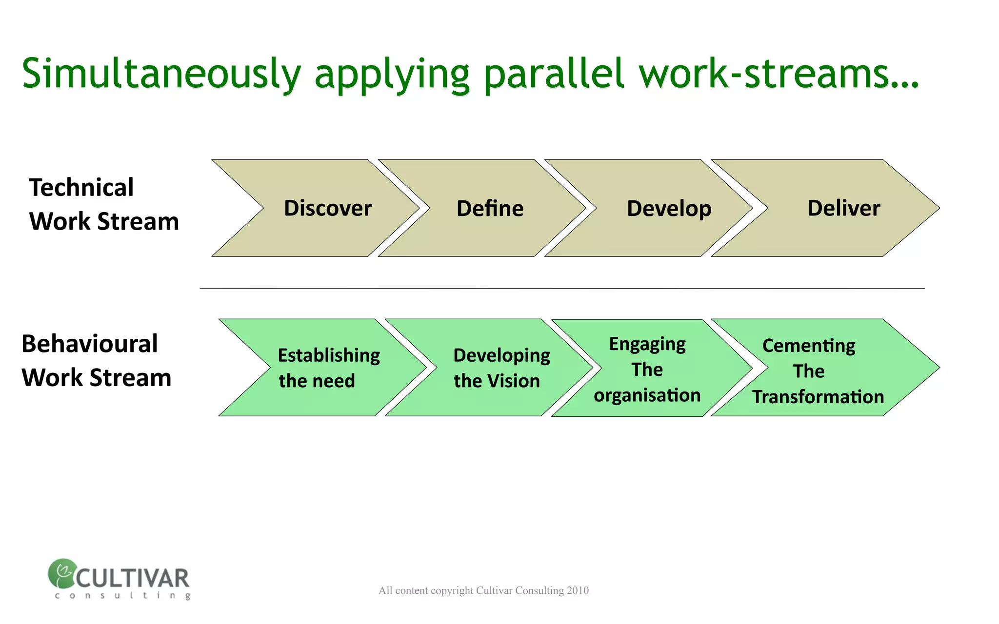 Simultaneously applying parallel work-streams…

Technical 
                  Discover                      Deﬁne                               Develop            Deliver
Work Stream



Behavioural         Establishing                Developing
                                                                                   Engaging         CemenMng
Work Stream                                                                          The               The 
                    the need                    the Vision
                                                                                 organisaMon       TransformaMon




                                All content copyright Cultivar Consulting 2010
 