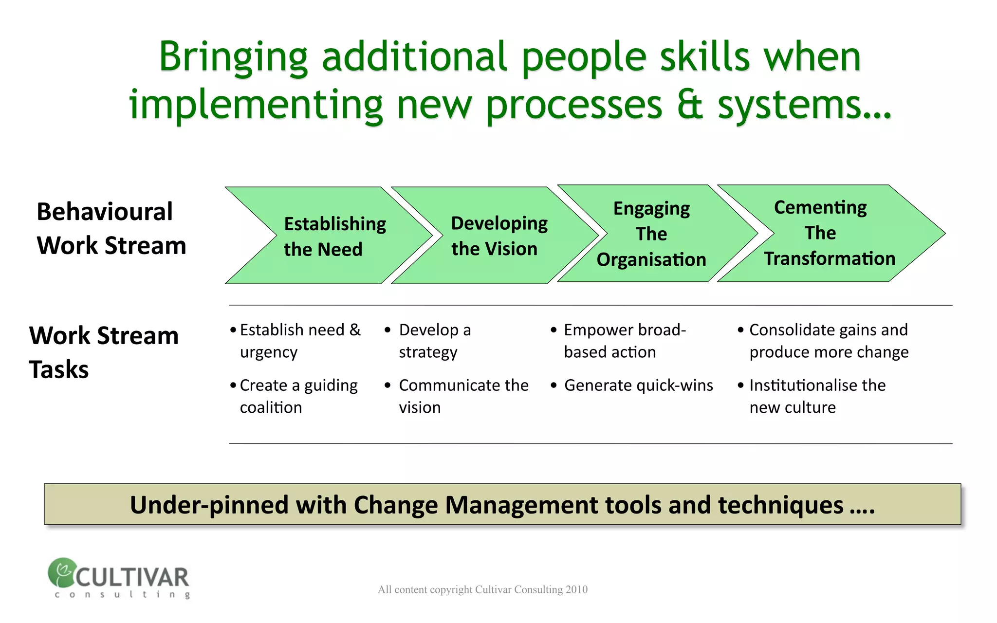Bringing additional people skills when
       implementing new processes & systems…

Behavioural            Establishing                Developing
                                                                                      Engaging           CemenMng
                                                                                         The                The 
Work Stream            the Need                    the Vision
                                                                                     OrganisaMon        TransformaMon


Work Stream   • Establish need &   • Develop a 
                urgency              strategy
                                                                         • Empower broad‐  
                                                                           based ac<on
                                                                                                   • Consolidate gains and 
                                                                                                     produce more change
Tasks         • Create a guiding     • Communicate the   •  Generate quick‐wins
                                                                                                   • Ins<tu<onalise the 
                coali<on               vision                                                        new culture




       Under‐pinned with Change Management tools and techniques ….

                                    All content copyright Cultivar Consulting 2010
 