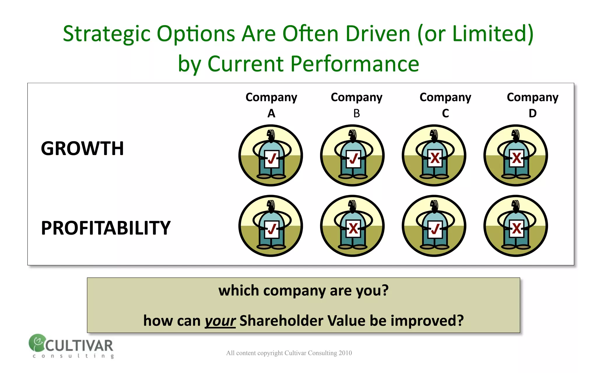 Strategic Op<ons Are O;en Driven (or Limited) 
             by Current Performance
                              Company                        Company    Company   Company
                                 A                              B          C         D

GROWTH            


PROFITABILITY

                      which company are you? 
            how can your Shareholder Value be improved?
                       All content copyright Cultivar Consulting 2010
 