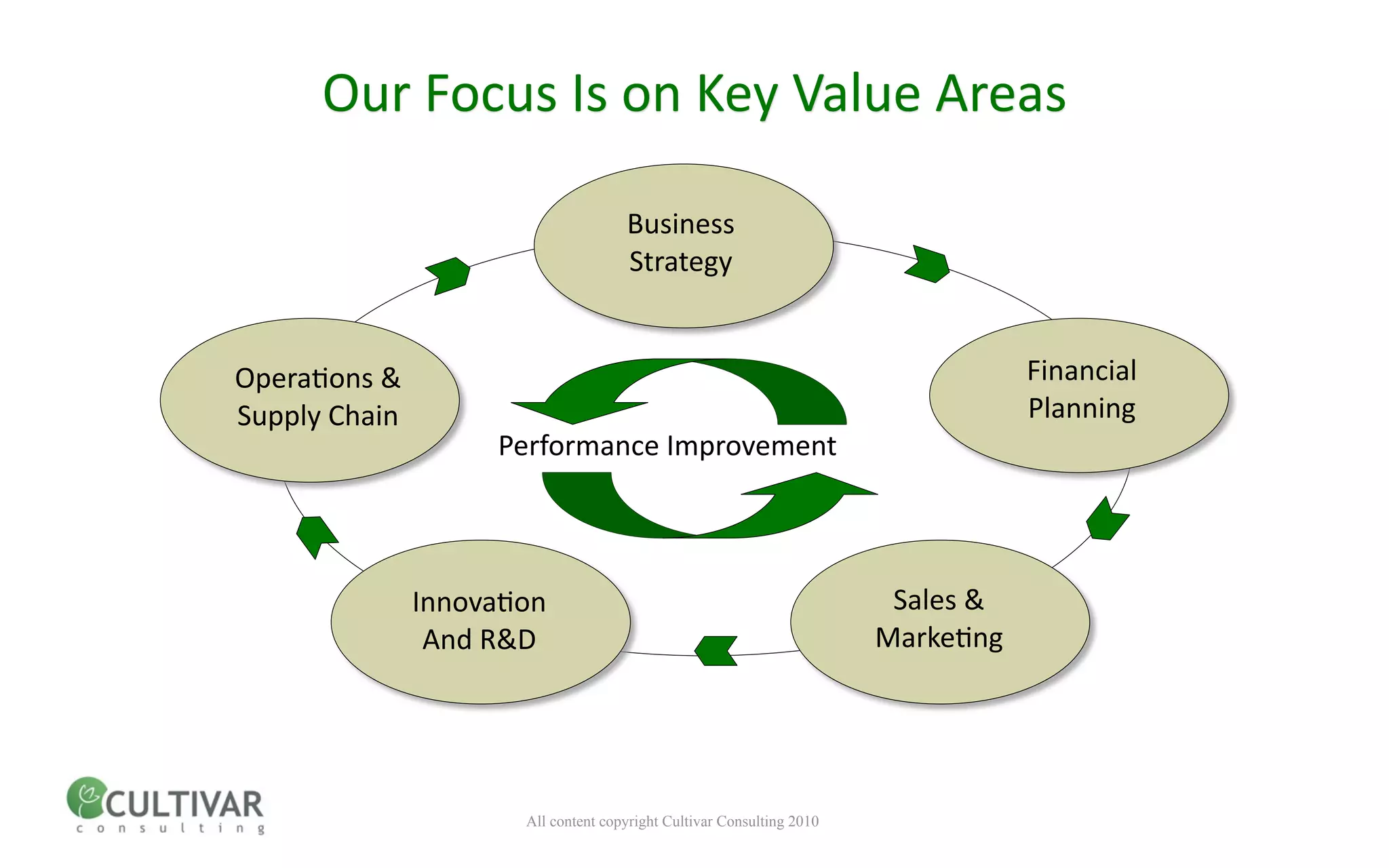Our Focus Is on Key Value Areas

                                      Business
                                      Strategy


Opera<ons &                                                                         Financial
Supply Chain                                                                        Planning
                     Performance Improvement




               Innova<on                                                 Sales & 
                And R&D                                                 Marke<ng




                       All content copyright Cultivar Consulting 2010
 