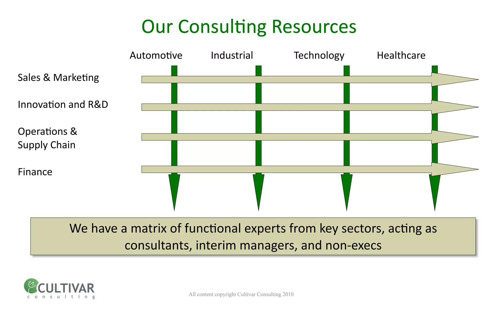 Our Consul<ng Resources
                    Automo<ve             Industrial                              Technology    Healthcare

Sales & Marke<ng

Innova<on and R&D

Opera<ons & 
Supply Chain

Finance




          We have a matrix of func<onal experts from key sectors, ac<ng as 
                   consultants, interim managers, and non‐execs


                                 All content copyright Cultivar Consulting 2010
 