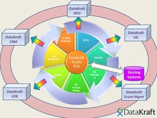 DataKraft NPDDataKraft HRDataKraft CRMExisting SystemsDataKraft LOBDataKraft Grant Mgmt