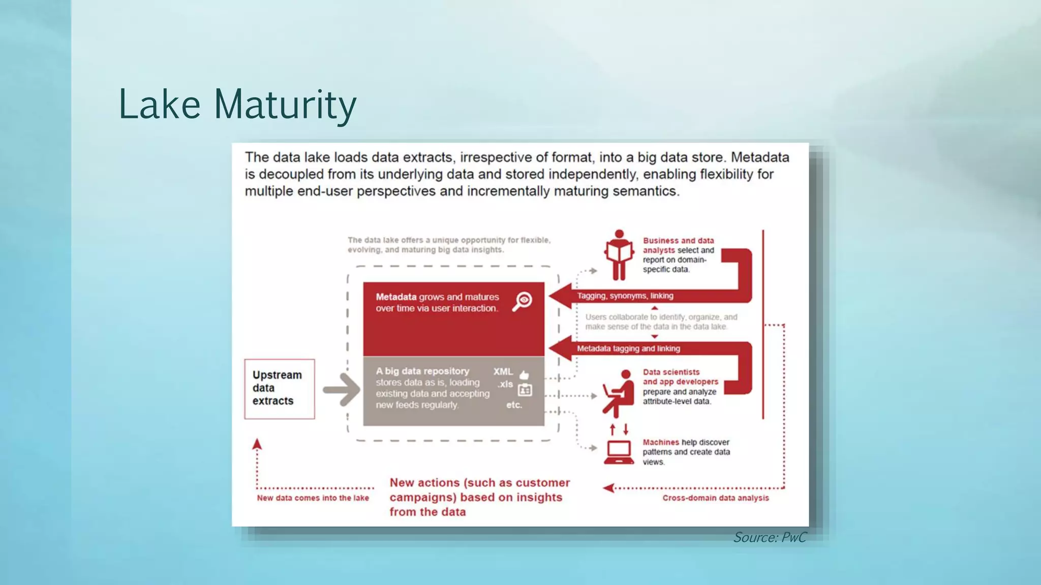 Lake Maturity
Source: PwC
 