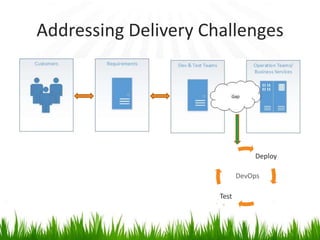 Addressing Delivery Challenges
Deploy
Test
DevOps
 