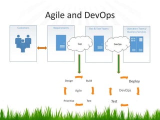 Agile and DevOps
Deploy
Test
Build
TestPrioritise
Design
DevOpsAgile
 