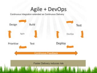 Agile + DevOps
Test
Deploy
DevOps
Build
TestPrioritise
Design
Agile
Continuous Feedback
Faster Delivery reduces risk
Continuous Integration extended as Continuous Delivery
 