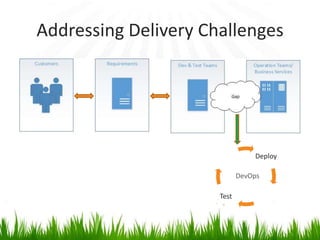 Addressing Delivery Challenges
Deploy
Test
DevOps
 