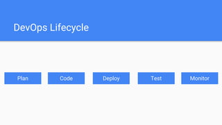 DevOps Lifecycle
Plan Code Deploy Test Monitor
 