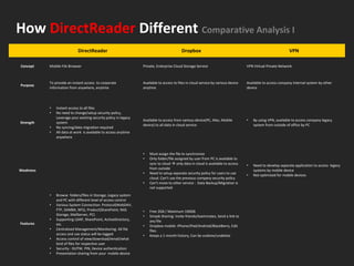 How DirectReader Different Comparative Analysis I
                             DirectReader                                                  Dropbox                                                            VPN

Concept    Mobile File Browser                                    Private, Enterprise Cloud Storage Service                         VPN Virtual Private Network



           To provide an instant access to corporate              Available to access to files in cloud service by various device   Available to access company internal system by other
Purpose
           information from anywhere, anytime                     anytime                                                           device




           •   Instant access to all files
           •   No need to change/setup security policy,
               Leverage your existing security policy in legacy
                                                                  Available to access from various device(PC, Mac, Mobile           •   By using VPN, available to access company legacy
Strength       system
                                                                  device) to all data in cloud service                                  system from outside of office by PC
           •   No syncing/data migration required
           •   All data at work is available to access anytime
               anywhere



                                                                  •   Must assign the file to synchronize
                                                                  •   Only folder/file assigned by user from PC is available to
                                                                      sync to cloud  only data in cloud is available to access     •   Need to develop separate application to access legacy
                                                                      from outside
Weakness                                                                                                                                systems by mobile device
                                                                  •   Need to setup separate security policy for users to use       •   Not optimized for mobile devices
                                                                      cloud. Can’t use the previous company security policy
                                                                  •   Can’t move to other service : Data Backup/Migration is
                                                                      not supported
           •   Browse folders/files in Storage, Legacy system
               and PC with different level of access control
           •   Various System Connection: Protocol(WebDAV,
               FTP, SAMBA, NFS), Product(SharePoint, NAS          •   Free 2GB / Maximum 100GB
               Storage, MailServer, PC)                           •   Simple Sharing: Invite friends/teammates, Send a link to
           •   Supporting LDAP, SharePoint, ActiveDirectory,          any file
Features       etc.                                               •   Dropbox mobile: iPhone/iPad/Android/BlackBerry, Edit
           •   Centralized Management/Monitoring: All file            files
               access and use status will be logged               •   Keeps a 1-month history, Can be undone/undelete
           •   Access control of view/download/email/what
               kind of files for respective user
           •   Security : ID/PW, PIN, Device authentication
           •   Presentation sharing from your mobile device
                                                                                                                                           Introducing OFFICESAFE since 2010
 