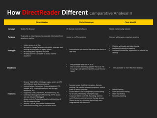 How DirectReader Different Comparative Analysis II
                                 DirectReader                                            Citrix Gotomypc                                                Cisco WebEX


Concept    Mobile File Browser                                          PC Remote Control Software                                Mobile Conferencing Solution



           To provide an instant access to corporate information from
Purpose    anywhere, anytime
                                                                        Access to my PC at anytime                                Connect with anyone, anywhere, anytime



           •   Instant access to all files
                                                                                                                                  •   Chatting with audio and video sharing
           •   No need to change/setup security policy, Leverage your
                                                                                                                                  •   Available to record the meeting
               existing security policy in legacy system                •   Administrator can monitor the remote use status in
Strength   •   No syncing/data migration required                           real-time
                                                                                                                                  •   Available to share files, applications or video in my
                                                                                                                                      desktop
           •   All data at work is available to access anytime
               anywhere




                                                                        •    Only available when the PC is on
                                                                        •    Due to screen streaming, speed is the issue. File
Weakness                                                                     browsing is not optimized and this cause the slow
                                                                                                                                  •    Only available to share files from desktop
                                                                             speed




           •   Browse folders/files in Storage, Legacy system and PC
               with different level of access control
                                                                        •   Remote Access: End2End Encryption, Remote
           •   Various System Connection: Protocol(WebDAV, FTP,
                                                                            printing, File transfer between computers, Invite a
               SAMBA, NFS), Product(SharePoint, NAS Storage,
                                                                            guest to view a computer                              •   Online Chatting
               MailServer, PC)
                                                                        •   Central Admin: User management, Central billing       •   Audio and video sharing
           •   Supporting LDAP, SharePoint, ActiveDirectory, etc.
Features   •   Centralized Management/Monitoring: All file access
                                                                            for all users, Monitoring employee usage              •   Share my desktop
                                                                        •   Advanced Admin control & Reporting : Control          •   Recording meeting
               and use status will be logged
                                                                            which features users can access, Manage groups,
           •   Access control of view/download/email/what kind of
                                                                            Shared access to a computer by multiple users,
               files for respective user
                                                                            Integrate with RSA Secure ID
           •   Security : ID/PW, PIN, Device authentication
           •   Presentation sharing from your mobile device




                                                                                                                                         Introducing OFFICESAFE since 2010
 