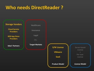 Who needs DirectReader ?


Storage Vendors     Healthcare
  Cloud Service
                     Insurance
    Providers

  B2B App Store        Legal
    Providers
                        Etc.

                   Target Markets
  Ideal Partners
                                    S/W License     Server-based
                                                       License
                                      VMware              +
                                                      Per-seat
                                        SaaS           License


                                    Product Model   License Model
 