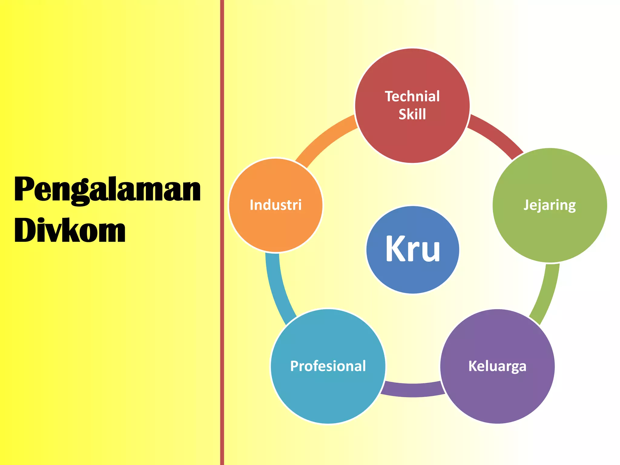 Technial
                                   Skill



Pengalaman   Industri                              Jejaring
Divkom
                                 Kru

                   Profesional              Keluarga
 