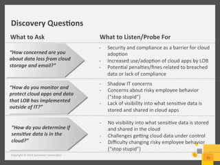 “How	
  do	
  you	
  determine	
  if	
  
sensi1ve	
  data	
  is	
  in	
  the	
  
cloud?”	
  
Discovery	
  Ques3ons	
  
Copyright	
  ©	
  2014	
  Symantec	
  Corpora/on	
  
21	
  
What	
  to	
  Ask	
   What	
  to	
  Listen/Probe	
  For	
  
“How	
  do	
  you	
  monitor	
  and	
  
protect	
  cloud	
  apps	
  and	
  data	
  
that	
  LOB	
  has	
  implemented	
  
outside	
  of	
  IT?”	
  
-­‐  Shadow	
  IT	
  concerns	
  
-­‐  Concerns	
  about	
  risky	
  employee	
  behavior	
  
(“stop	
  stupid”)	
  
-­‐  Lack	
  of	
  visibility	
  into	
  what	
  sensi/ve	
  data	
  is	
  
stored	
  and	
  shared	
  in	
  cloud	
  apps	
  
-­‐  No	
  visibility	
  into	
  what	
  sensi/ve	
  data	
  is	
  stored	
  
and	
  shared	
  in	
  the	
  cloud	
  
-­‐  Challenges	
  geqng	
  cloud	
  data	
  under	
  control	
  
-­‐  Diﬃculty	
  changing	
  risky	
  employee	
  behavior	
  
(“stop	
  stupid”)	
  	
  
-­‐  Security	
  and	
  compliance	
  as	
  a	
  barrier	
  for	
  cloud	
  
adop/on	
  
-­‐  Increased	
  use/adop/on	
  of	
  cloud	
  apps	
  by	
  LOB	
  
-­‐  Poten/al	
  penal/es/ﬁnes	
  related	
  to	
  breached	
  
data	
  or	
  lack	
  of	
  compliance	
  
“How	
  concerned	
  are	
  you	
  
about	
  data	
  loss	
  from	
  cloud	
  
storage	
  and	
  email?”	
  
 