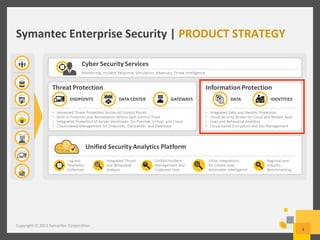 Symantec	
  Enterprise	
  Security	
  |	
  PRODUCT	
  STRATEGY	
  
Copyright	
  ©	
  2015	
  Symantec	
  Corpora/on	
  
4	
  
 