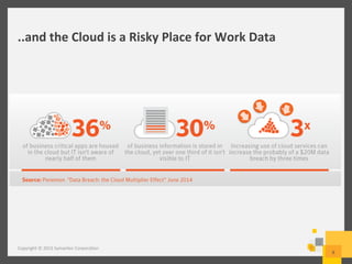 ..and	
  the	
  Cloud	
  is	
  a	
  Risky	
  Place	
  for	
  Work	
  Data	
  
Copyright	
  ©	
  2015	
  Symantec	
  Corpora/on	
  
6	
  
 