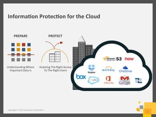 Informa3on	
  Protec3on	
  for	
  the	
  Cloud	
  
Copyright	
  ©	
  2015	
  Symantec	
  Corpora/on	
  
7	
  
 