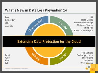 What’s	
  New	
  in	
  Data	
  Loss	
  Preven3on	
  14	
  
Copyright	
  ©	
  2015	
  Symantec	
  Corpora/on	
  
9	
  
Uniﬁed	
  
Management	
  Extending	
  Data	
  Protec3on	
  for	
  the	
  Cloud	
  
Box	
  
Oﬃce	
  365	
  
iOS	
  
Android	
  
Email	
  
Web	
  
FTP	
  
IM	
  
USB	
  
Hard	
  Drives	
  
Removable	
  Storage	
  
Network	
  Shares	
  
Print/Fax	
  
Cloud	
  &	
  Web	
  Apps	
  
File	
  Servers	
  
Exchange,	
  Lotus	
  
SharePoint	
  
Databases	
  
Web	
  Servers	
  
 