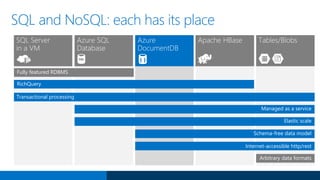 SQL and NoSQL: each has its place
Fully featured RDBMS
Transactional processing
RichQuery
Managed as a service
Elastic scale
Internet-accessible http/rest
Schema-free data model
Arbitrary data formats
 