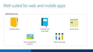Well-suited for web and mobile apps
Catalog data Preferences
and state
Event store
User-generated
content
Data exchange
 