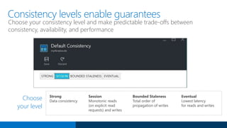 Consistency levels enable guarantees
Choose your consistency level and make predictable trade-offs between
consistency, availability, and performance
Choose
your level
Strong
Data consistency
Session
Monotonic reads
(on explicit read
requests) and writes
Bounded Staleness
Total order of
propagation of writes
Eventual
Lowest latency
for reads and writes
 