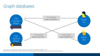 Graph databases
Image based on: PricewaterhouseCoopers. “Data models in NoSQL and NewSQL databases.” 2015
http://www.pwc.com/us/en/technology-forecast/2015/remapping-database-landscape/features/assets/data-models-production.pdf
Title:
Forgotten
Bridges
Title:
Mythical
Bridges
Purchased
Date: 03/02/2011
Purchased
Date: 09/09/2011
Purchased
Date: 05/07/2011
Name:
Ian
Name:
Alan
 
