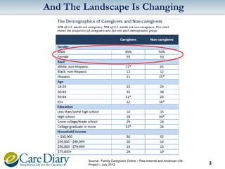 And The Landscape Is Changing

Source: Family Caregivers Online – Pew Internet and American Life
Project – July 2012

3

 