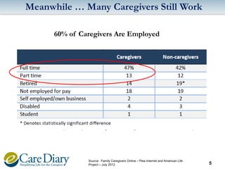 Meanwhile … Many Caregivers Still Work
60% of Caregivers Are Employed

Source: Family Caregivers Online – Pew Internet and American Life
Project – July 2012

5

 