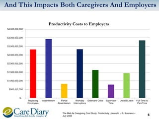 And This Impacts Both Caregivers And Employers
Productivity Costs to Employers
$4,000,000,000

$3,500,000,000

$3,000,000,000

$2,500,000,000

$2,000,000,000

$1,500,000,000

$1,000,000,000

$500,000,000

$Replacing
Employees

Absenteeism

Partial
Absenteeism

Workday
Eldercare Crisis
Interruptions

Supervisor
Time

Unpaid Leave

The MetLife Caregiving Cost Study: Productivity Losses to U.S. Business –
July 2006

Full-Time to
Part-Time

6

 