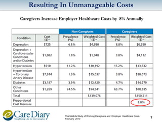 Resulting In Unmanageable Costs
Caregivers Increase Employer Healthcare Costs by 8% Annually

The MetLife Study of Working Caregivers and Employer Healthcare Costs
February 2010

7

 