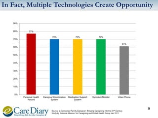 In Fact, Multiple Technologies Create Opportunity
90%

80%

77%
70%

70%

70%

70%
61%
60%

50%

40%

30%

20%

10%

0%
Personal Health
Record

Caregiver Coordination
System

Medication Support
System

Symptom Monitor

Video Phone

Source: e-Connected Family Caregiver: Bringing Caregiving into the 21 st Century
Study by National Alliance for Caregiving and United Health Group Jan 2011

9

 