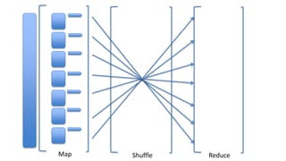 Map Shuffle Reduce
 