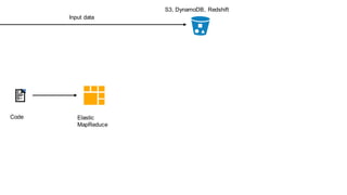 Elastic
MapReduce
Code
Input data
S3, DynamoDB, Redshift
 