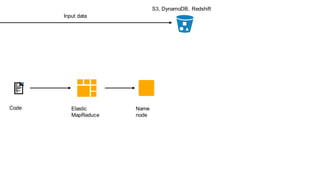 Elastic
MapReduce
Code Name
node
Input data
S3, DynamoDB, Redshift
 