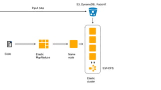Elastic
MapReduce
Code Name
node
Input data
Elastic
cluster
S3, DynamoDB, Redshift
S3/HDFS
 